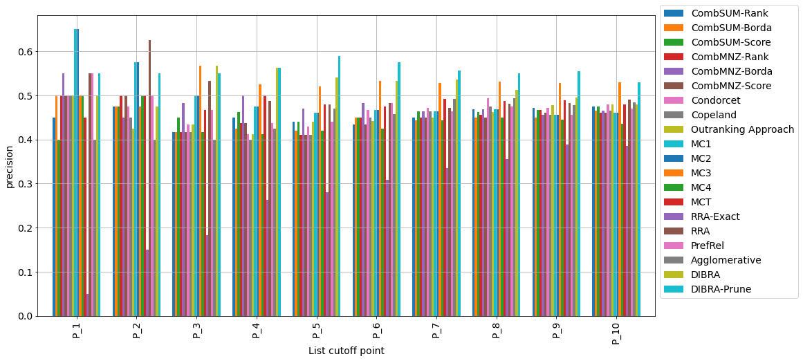 Precision Plot