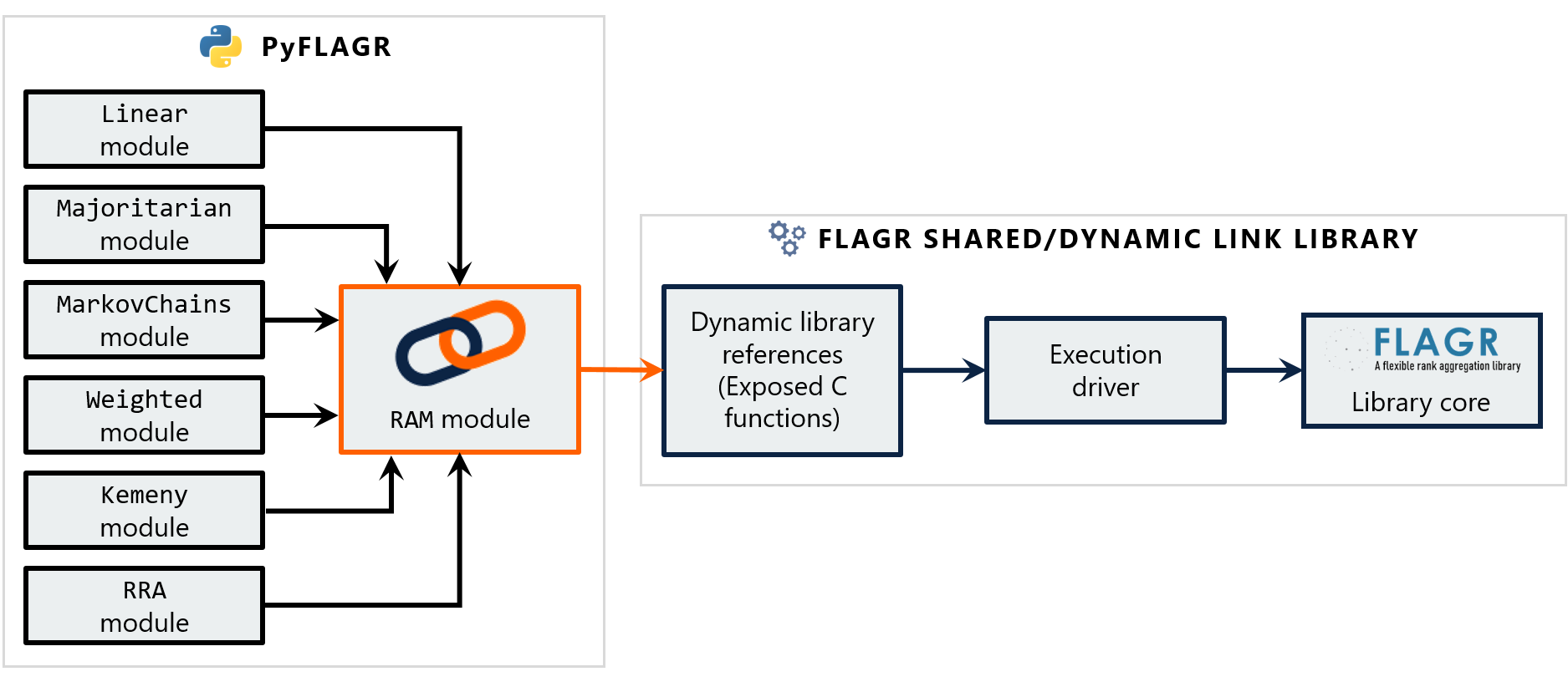 PyFLAGR architecture